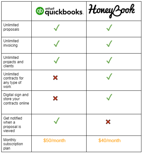 honeybook vs quickbooks which is better CRM for frelancers